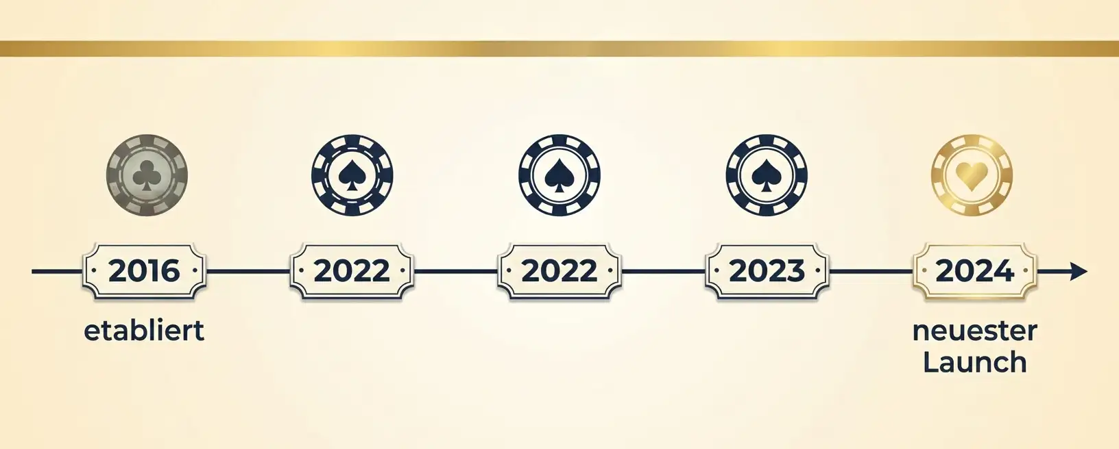 Frische-Definition-Illustration: Zeitstrahl von 2016 bis 2026 mit Markierungen für 2024-Launch (jung), 2023-Launch (frisch etabliert), 2022-Launch (etabliert) und 2016-Launch (etabliert/Vergleichspol)