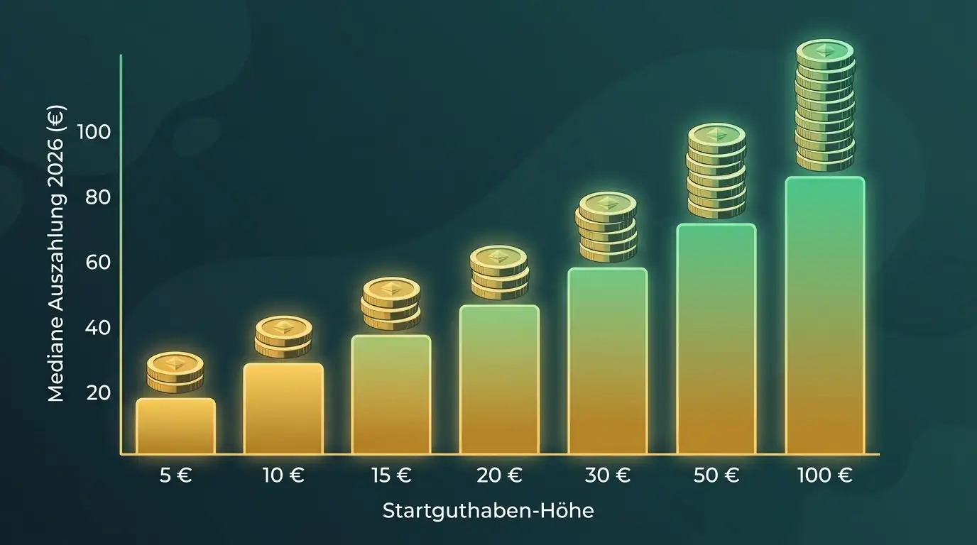 Startguthaben-Staffelungen: 5–100 € mit Median-Auszahlung pro Stufe