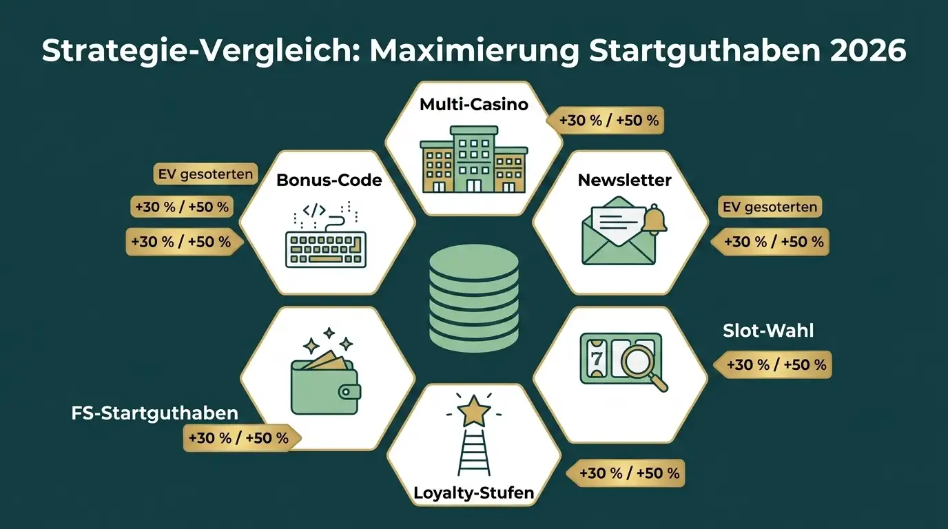 Spielerinnen-Strategien: EV-Maximierung pro Quartal